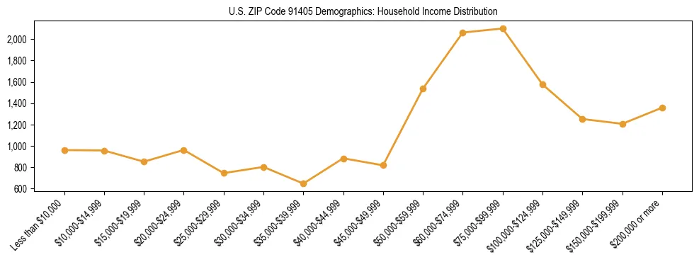 Horizontal bar chart showing household income distribution in US ZIP Code 91405.