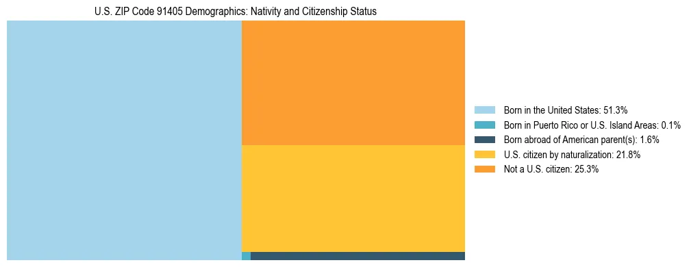 Treemap showing the population distribution by nativity and citizenship status in US ZIP Code 91405 based on U.S. Census data.