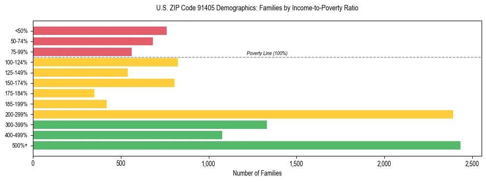 Horizontal bar chart showing family distribution by income-to-poverty ratio in US ZIP Code 91405, based on 2023 ACS data.