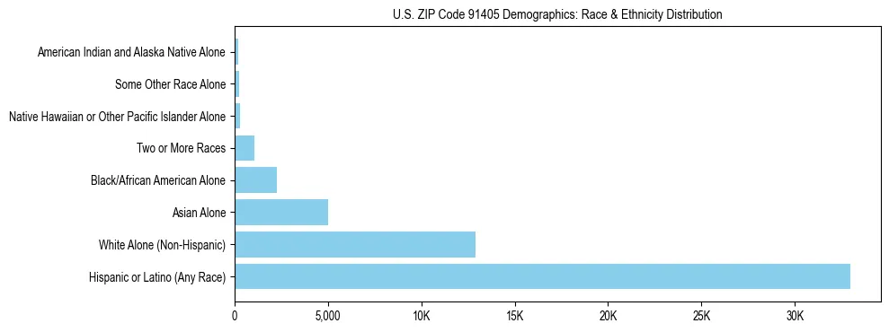 Race and Ethnicity Distribution Chart for US ZIP Code 91405