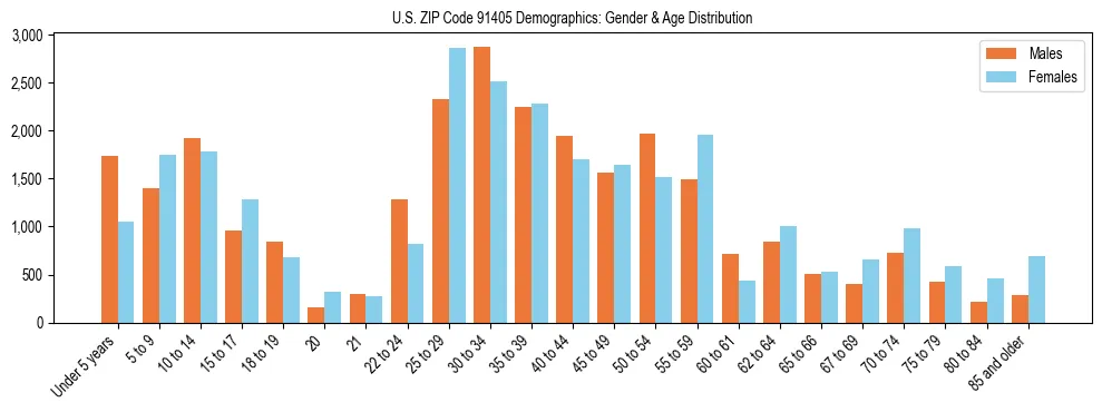 Bar chart showing the population distribution of US ZIP Code 91405 by age group and gender, based on 2023 ACS data.