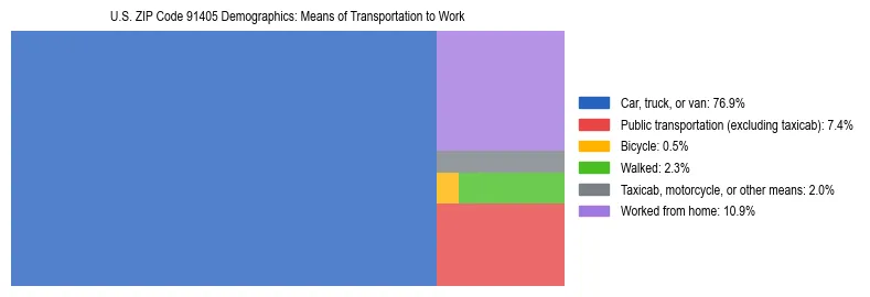 Treemap showing means of transportation to work distribution in US ZIP Code 91405.