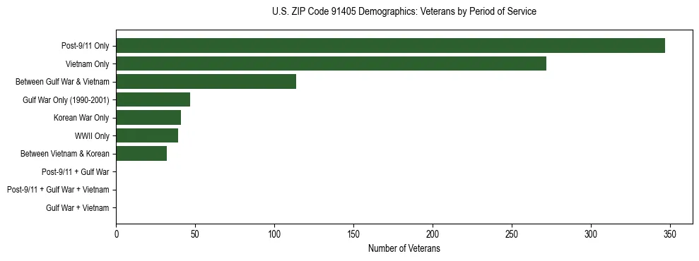 Horizontal bar chart showing veteran distribution by period of military service in US ZIP Code 91405, based on 2023 ACS data.