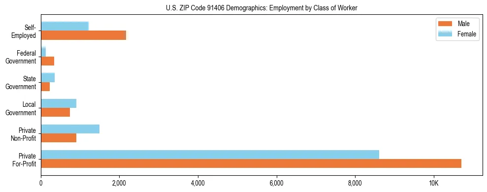 Horizontal bar chart showing employment distribution by class of worker and gender in US ZIP Code 91406, based on 2023 ACS data.