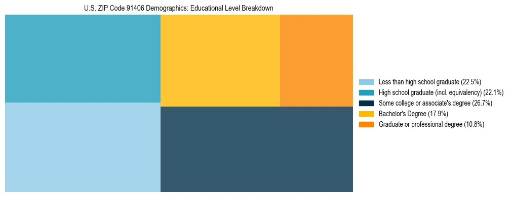 Treemap chart illustrating the educational attainment breakdown for population 25 years and over in US ZIP Code 91406.