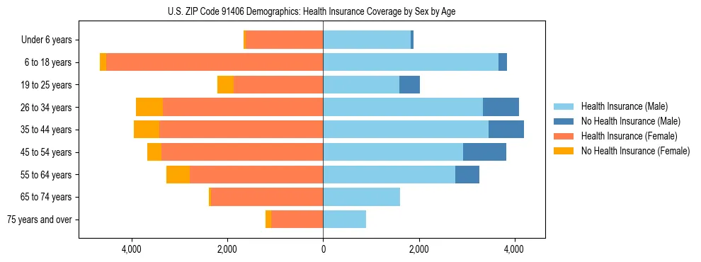 Pyramid chart showing health insurance coverage by age and sex in US ZIP Code 91406.
