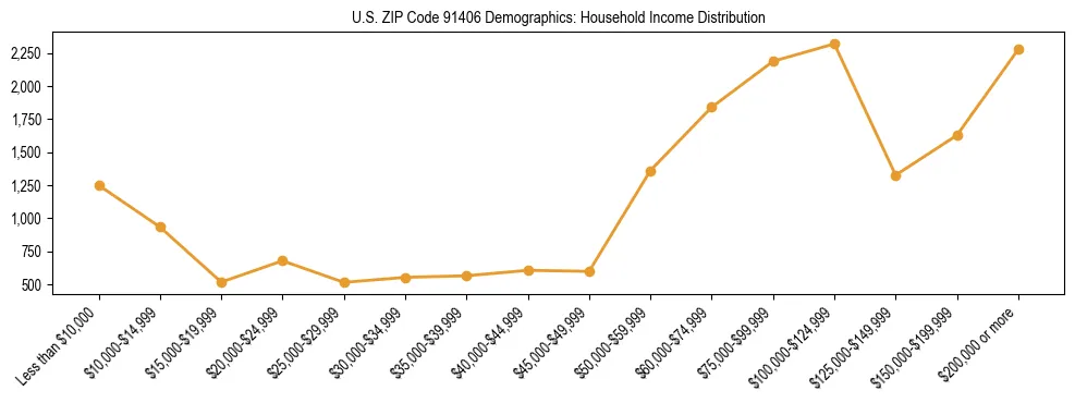 Horizontal bar chart showing household income distribution in US ZIP Code 91406.