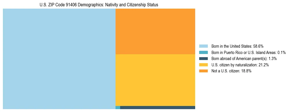 Treemap showing the population distribution by nativity and citizenship status in US ZIP Code 91406 based on U.S. Census data.
