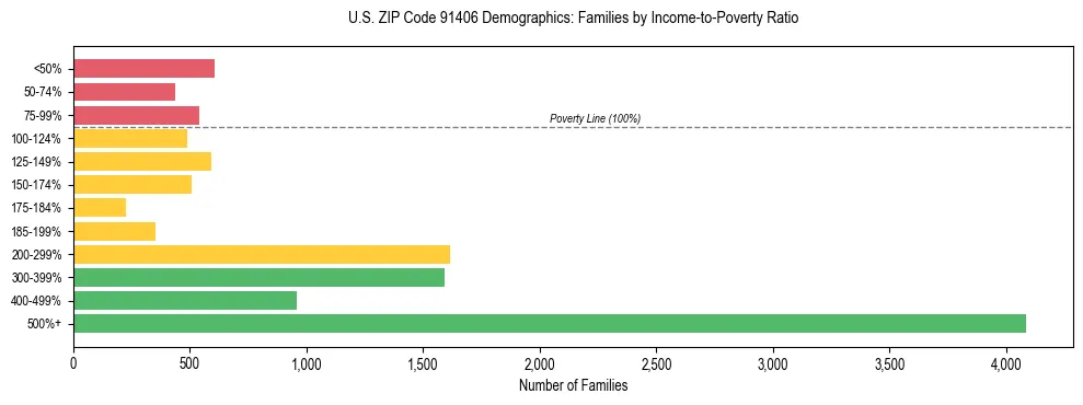 Horizontal bar chart showing family distribution by income-to-poverty ratio in US ZIP Code 91406, based on 2023 ACS data.