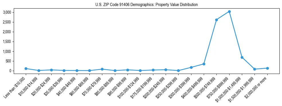 Line chart showing the distribution of property values for owner-occupied housing units in US ZIP Code 91406.