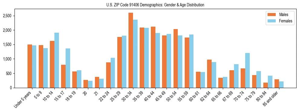 Bar chart showing the population distribution of US ZIP Code 91406 by age group and gender, based on 2023 ACS data.