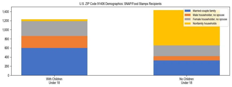 Stacked bar chart showing SNAP/Food Stamps recipient household composition by presence of children under 18 in US ZIP Code 91406, based on 2023 ACS data.