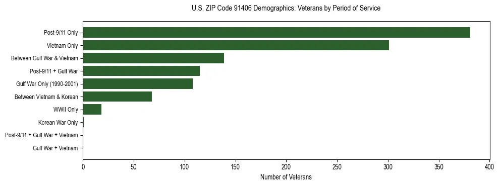 Horizontal bar chart showing veteran distribution by period of military service in US ZIP Code 91406, based on 2023 ACS data.