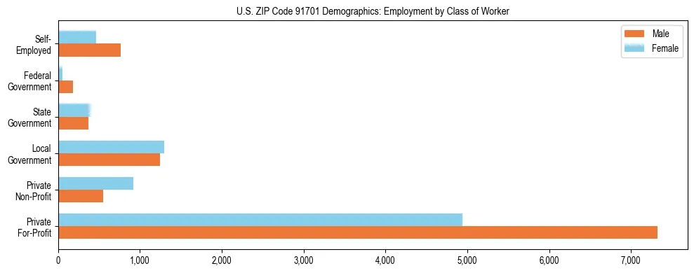Horizontal bar chart showing employment distribution by class of worker and gender in US ZIP Code 91701, based on 2023 ACS data.