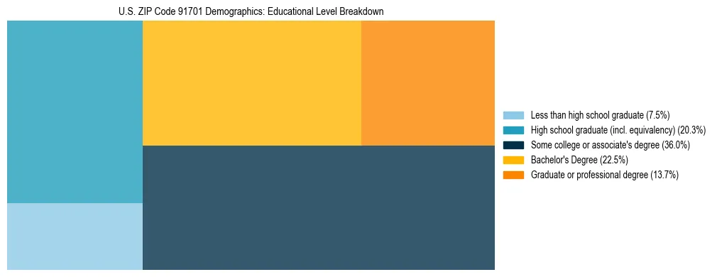 Treemap chart illustrating the educational attainment breakdown for population 25 years and over in US ZIP Code 91701.