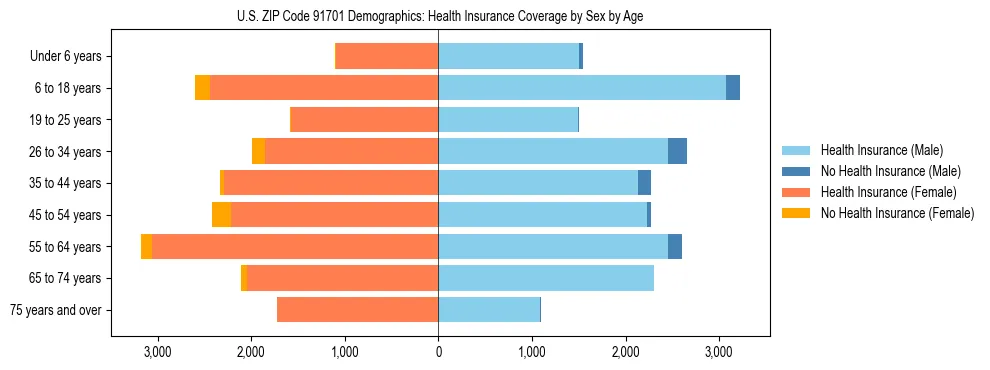 Pyramid chart showing health insurance coverage by age and sex in US ZIP Code 91701.