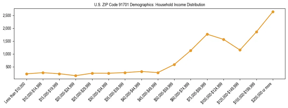 Horizontal bar chart showing household income distribution in US ZIP Code 91701.