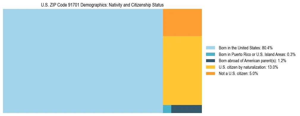 Treemap showing the population distribution by nativity and citizenship status in US ZIP Code 91701 based on U.S. Census data.