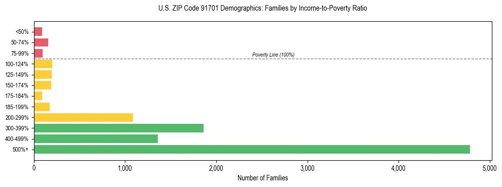 Horizontal bar chart showing family distribution by income-to-poverty ratio in US ZIP Code 91701, based on 2023 ACS data.