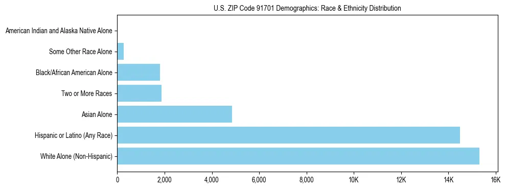 Race and Ethnicity Distribution Chart for US ZIP Code 91701