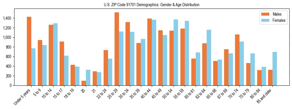 Bar chart showing the population distribution of US ZIP Code 91701 by age group and gender, based on 2023 ACS data.