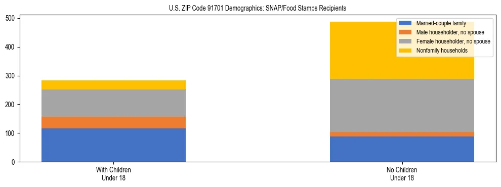 Stacked bar chart showing SNAP/Food Stamps recipient household composition by presence of children under 18 in US ZIP Code 91701, based on 2023 ACS data.