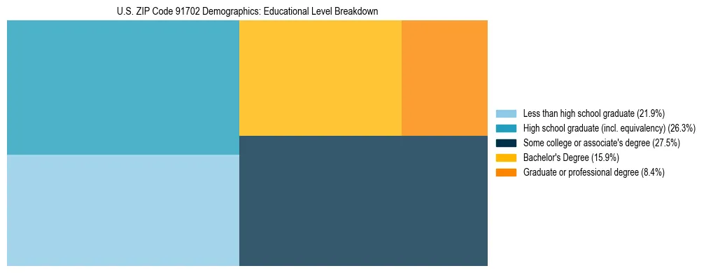 Treemap chart illustrating the educational attainment breakdown for population 25 years and over in US ZIP Code 91702.