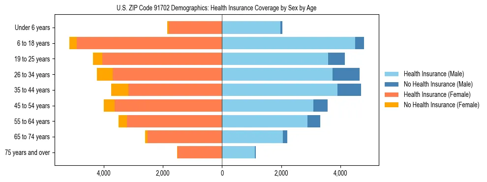 Pyramid chart showing health insurance coverage by age and sex in US ZIP Code 91702.