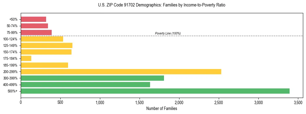 Horizontal bar chart showing family distribution by income-to-poverty ratio in US ZIP Code 91702, based on 2023 ACS data.