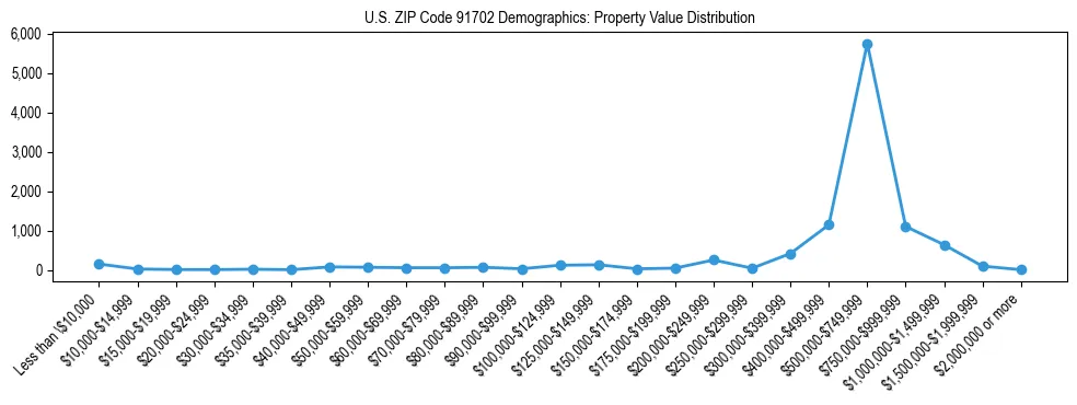 Line chart showing the distribution of property values for owner-occupied housing units in US ZIP Code 91702.