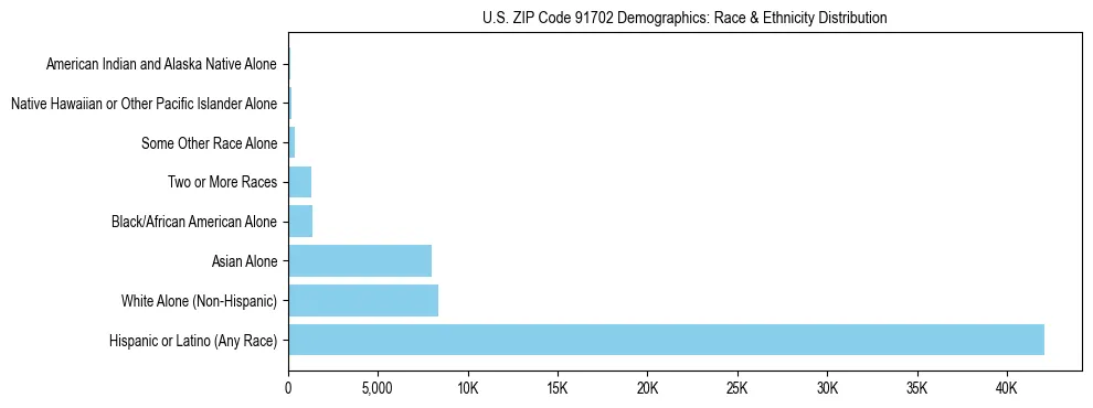 Race and Ethnicity Distribution Chart for US ZIP Code 91702