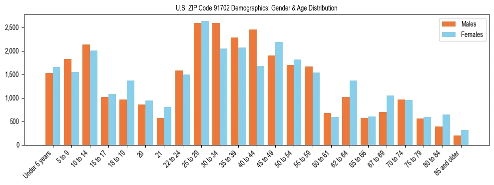 Bar chart showing the population distribution of US ZIP Code 91702 by age group and gender, based on 2023 ACS data.