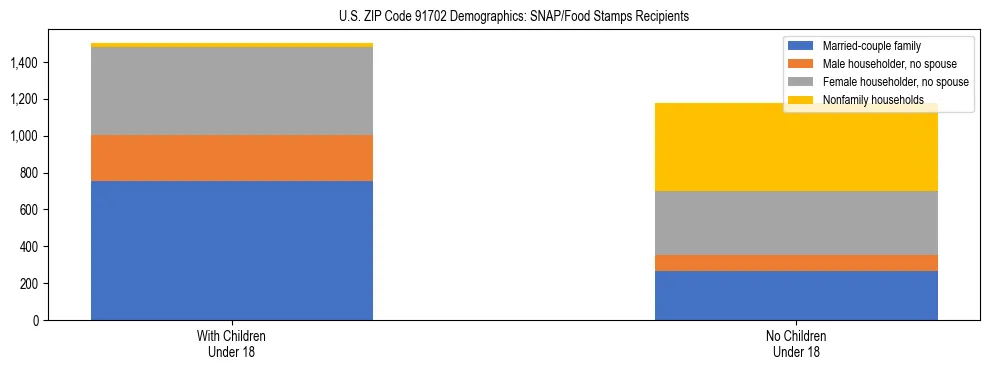 Stacked bar chart showing SNAP/Food Stamps recipient household composition by presence of children under 18 in US ZIP Code 91702, based on 2023 ACS data.