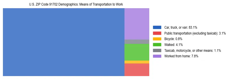 Treemap showing means of transportation to work distribution in US ZIP Code 91702.