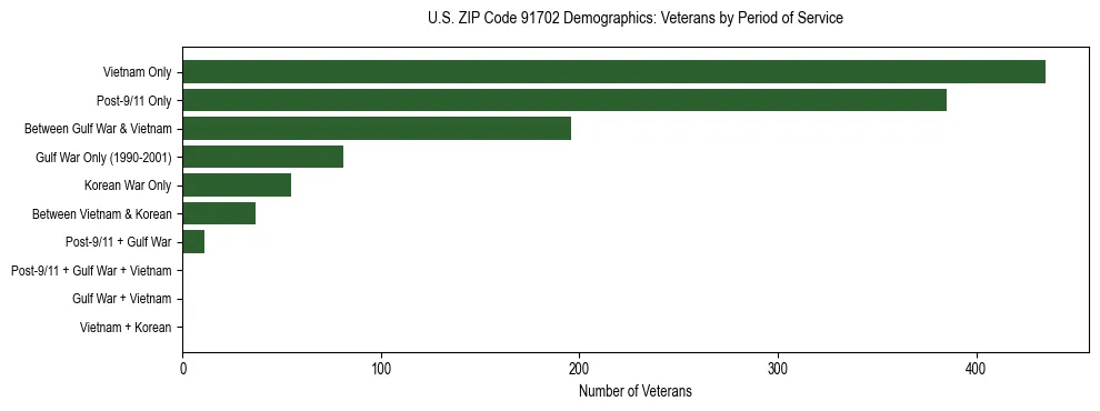 Horizontal bar chart showing veteran distribution by period of military service in US ZIP Code 91702, based on 2023 ACS data.