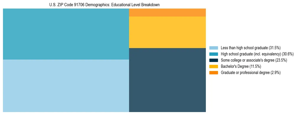Treemap chart illustrating the educational attainment breakdown for population 25 years and over in US ZIP Code 91706.