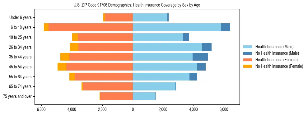 Pyramid chart showing health insurance coverage by age and sex in US ZIP Code 91706.