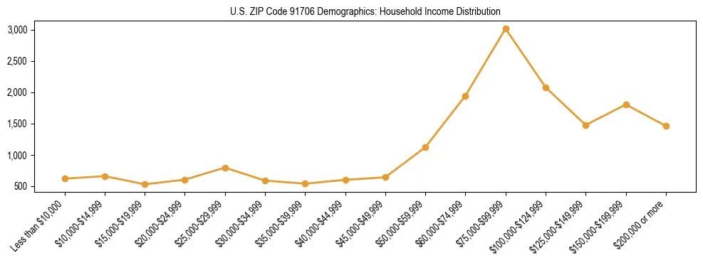 Horizontal bar chart showing household income distribution in US ZIP Code 91706.