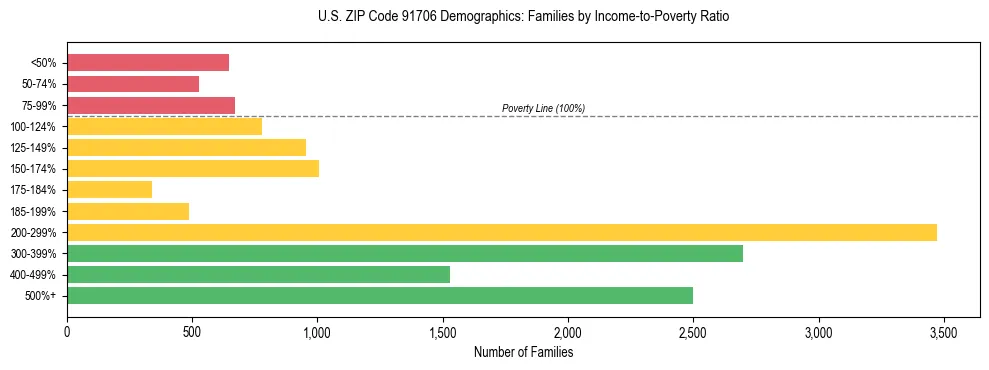 Horizontal bar chart showing family distribution by income-to-poverty ratio in US ZIP Code 91706, based on 2023 ACS data.