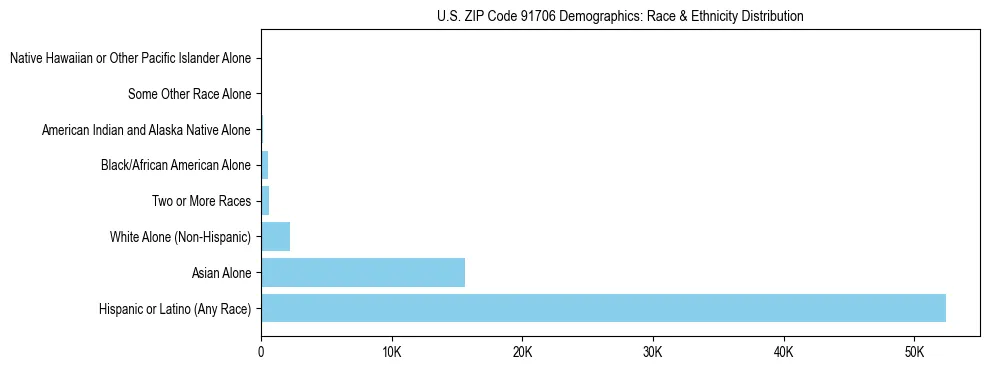Race and Ethnicity Distribution Chart for US ZIP Code 91706