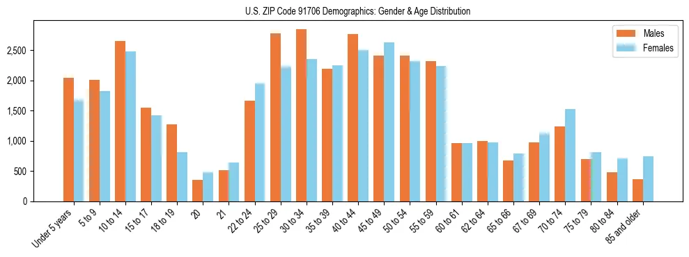 Bar chart showing the population distribution of US ZIP Code 91706 by age group and gender, based on 2023 ACS data.
