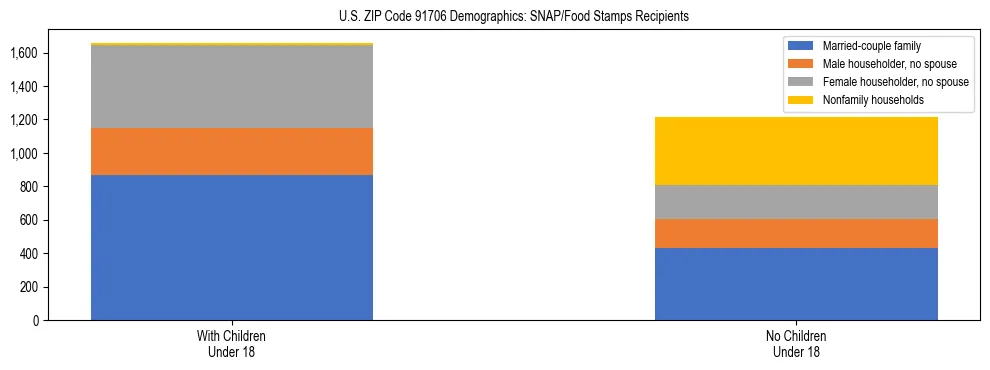 Stacked bar chart showing SNAP/Food Stamps recipient household composition by presence of children under 18 in US ZIP Code 91706, based on 2023 ACS data.