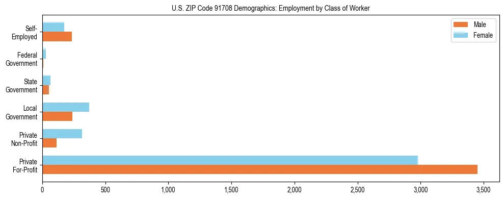 Horizontal bar chart showing employment distribution by class of worker and gender in US ZIP Code 91708, based on 2023 ACS data.
