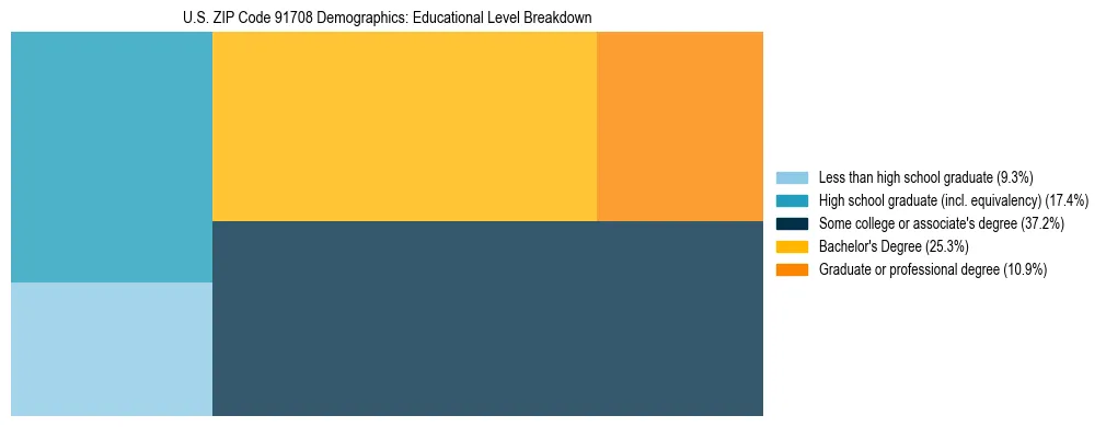 Treemap chart illustrating the educational attainment breakdown for population 25 years and over in US ZIP Code 91708.