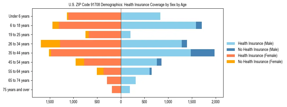 Pyramid chart showing health insurance coverage by age and sex in US ZIP Code 91708.