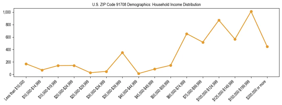 Horizontal bar chart showing household income distribution in US ZIP Code 91708.