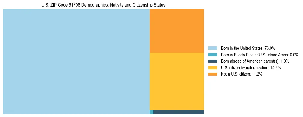 Treemap showing the population distribution by nativity and citizenship status in US ZIP Code 91708 based on U.S. Census data.