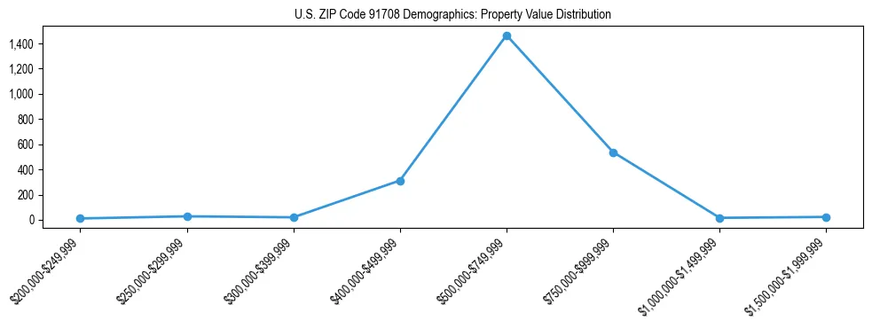 Line chart showing the distribution of property values for owner-occupied housing units in US ZIP Code 91708.