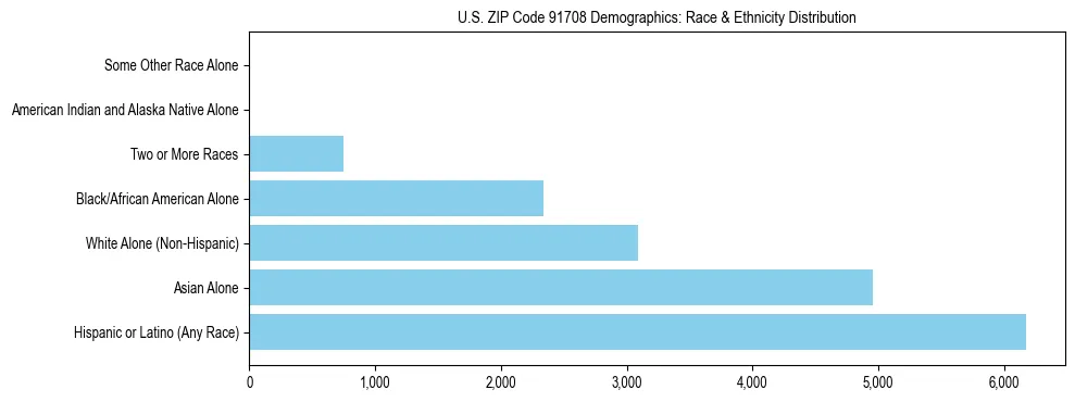 Race and Ethnicity Distribution Chart for US ZIP Code 91708