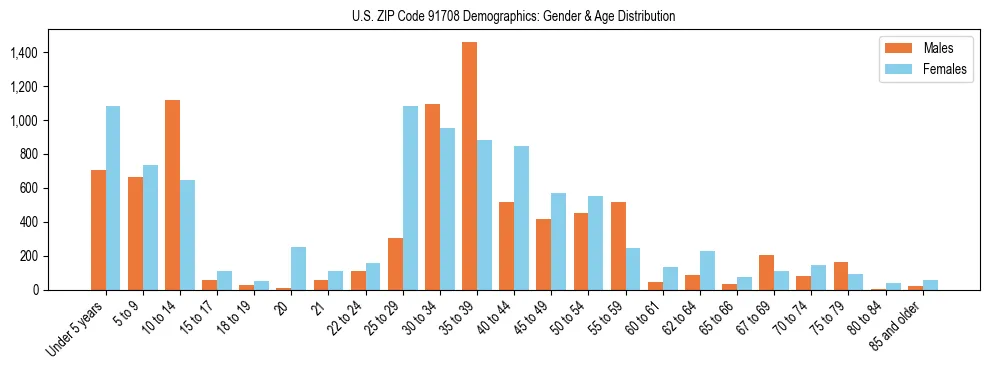 Bar chart showing the population distribution of US ZIP Code 91708 by age group and gender, based on 2023 ACS data.